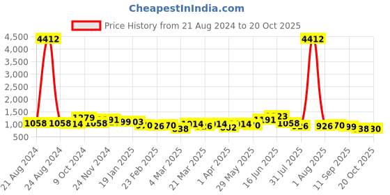 myntra.com Silk Land Ethnic Motifs Woven Design Zari Saree silk land Price History Graph from 21 Aug 2024 to 20 Oct 2025