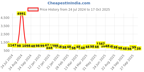 myntra.com Silk Land Ethnic Motifs Zari Banarasi Saree silk land Price History Graph from 24 Jul 2024 to 17 Oct 2025