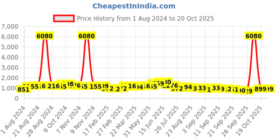 myntra.com Silk Land Ethnic Motifs Zari Brocade Banarasi Saree silk land Price History Graph from 1 Aug 2024 to 20 Oct 2025