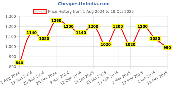myntra.com Silk Land Ethnic Motifs Zari Brocade Banarasi Saree silk land Price History Graph from 1 Aug 2024 to 19 Oct 2025