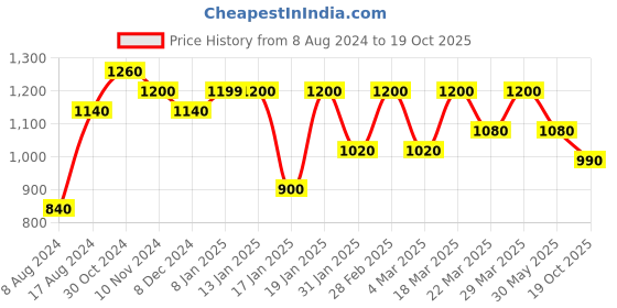 myntra.com Silk Land Ethnic Motifs Zari Brocade Banarasi Saree silk land Price History Graph from 8 Aug 2024 to 19 Oct 2025