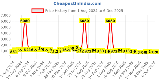 myntra.com Silk Land Ethnic Motifs Zari Brocade Banarasi Saree silk land Price History Graph from 1 Aug 2024 to 6 Dec 2025