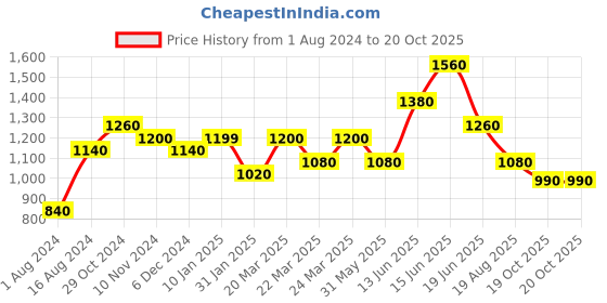myntra.com Silk Land Ethnic Motifs Zari Brocade Banarasi Saree silk land Price History Graph from 1 Aug 2024 to 19 Oct 2025