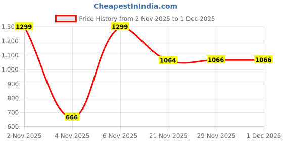 myntra.com Silk Land Ethnic Motifs Zari Chanderi Ready To Wear Saree silk land Price History Graph from 2 Nov 2025 to 1 Dec 2025