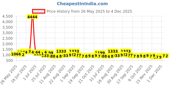myntra.com Silk Land Ethnic Motifs Zari Chanderi Saree silk land Price History Graph from 26 May 2025 to 4 Dec 2025
