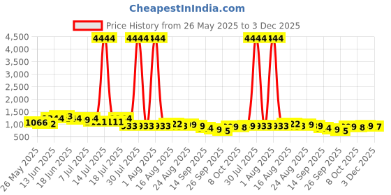 myntra.com Silk Land Ethnic Motifs Zari Chanderi Saree silk land Price History Graph from 26 May 2025 to 3 Dec 2025