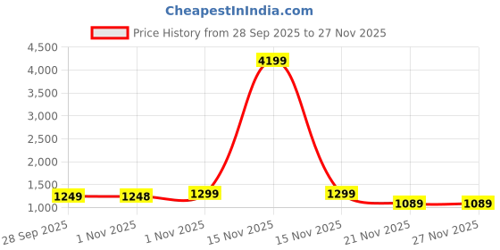 myntra.com Silk Land Ethnic Motifs Zari Chanderi Saree silk land Price History Graph from 28 Sep 2025 to 27 Nov 2025