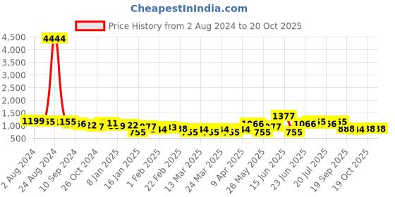 myntra.com Silk Land Ethnic Motifs Zari Fusion Pochampally Saree silk land Price History Graph from 2 Aug 2024 to 19 Oct 2025