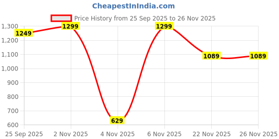 myntra.com Silk Land Ethnic Motifs Zari Handloom Chanderi Saree silk land Price History Graph from 25 Sep 2025 to 26 Nov 2025