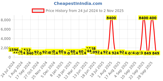 myntra.com Silk Land Ethnic Motifs Zari Kanjeevaram Saree silk land Price History Graph from 24 Jul 2024 to 2 Nov 2025