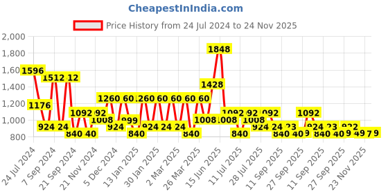 myntra.com Silk Land Ethnic Motifs Zari Kanjeevaram Saree silk land Price History Graph from 24 Jul 2024 to 24 Nov 2025