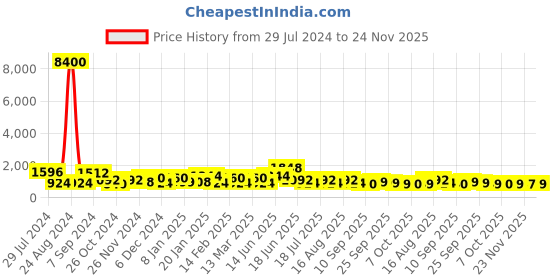 myntra.com Silk Land Ethnic Motifs Zari Kanjeevaram Saree silk land Price History Graph from 29 Jul 2024 to 24 Nov 2025