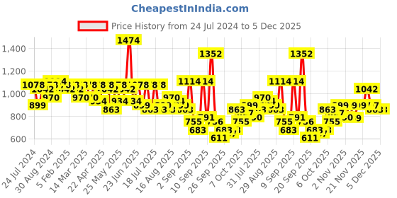 myntra.com Silk Land Ethnic Motifs Zari Kasauv Saree silk land Price History Graph from 24 Jul 2024 to 5 Dec 2025