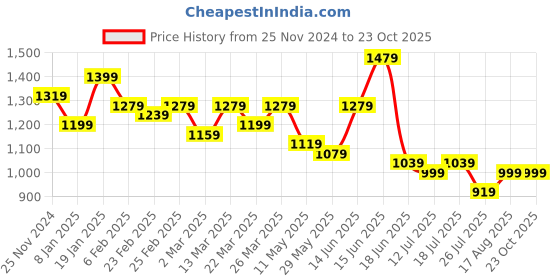 myntra.com Silk Land Ethnic Motifs Zari Pure Cotton Saree silk land Price History Graph from 25 Nov 2024 to 22 Oct 2025