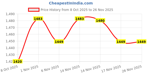 myntra.com Silk Land Ethnic Motifs Zari Silk Blend Muga Saree silk land Price History Graph from 8 Oct 2025 to 25 Nov 2025