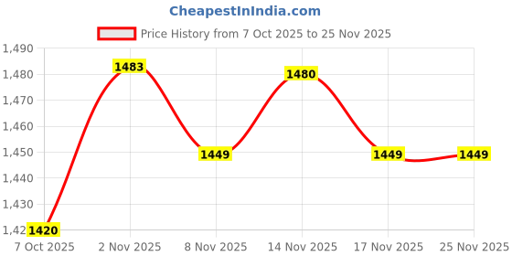 myntra.com Silk Land Ethnic Motifs Zari Silk Blend Muga Saree silk land Price History Graph from 7 Oct 2025 to 24 Nov 2025