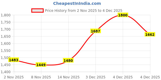 myntra.com Silk Land Ethnic Motifs Zari Silk Blend Muga Saree silk land Price History Graph from 2 Nov 2025 to 4 Dec 2025