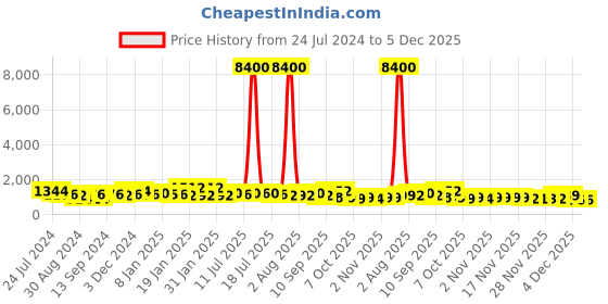 myntra.com Silk Land Ethnic Motifs Zari Tissue Mysore Silk Saree silk land Price History Graph from 24 Jul 2024 to 5 Dec 2025
