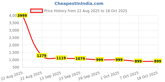 myntra.com Silk Land Floral Digital Printed Zari Banarasi Saree silk land Price History Graph from 22 Aug 2025 to 18 Oct 2025