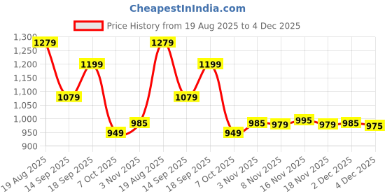 myntra.com Silk Land Floral Print Banarasi Saree with Zari Border silk land Price History Graph from 19 Aug 2025 to 4 Dec 2025