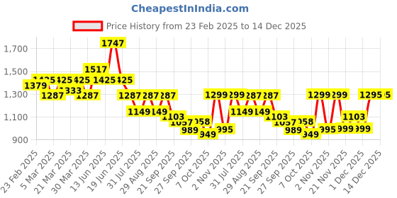 myntra.com Silk Land Floral Print Ready to Wear Banarasi Saree silk land Price History Graph from 23 Feb 2025 to 14 Dec 2025
