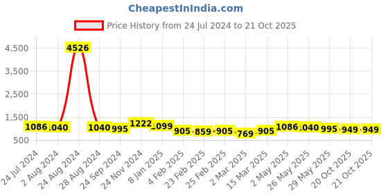 myntra.com Silk Land Floral Print Zari Cotton Blend Saree silk land Price History Graph from 24 Jul 2024 to 21 Oct 2025