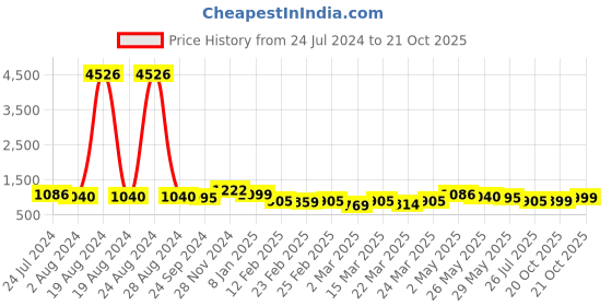 myntra.com Silk Land Floral Print Zari Cotton Blend Saree silk land Price History Graph from 24 Jul 2024 to 21 Oct 2025