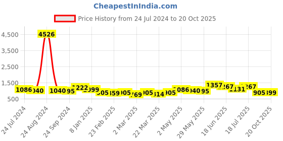 myntra.com Silk Land Floral Print Zari Cotton Blend Saree silk land Price History Graph from 24 Jul 2024 to 20 Oct 2025