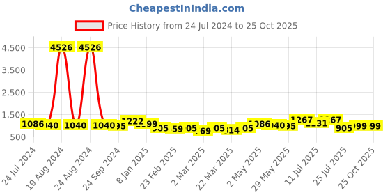 myntra.com Silk Land Floral Print Zari Cotton Blend Saree silk land Price History Graph from 24 Jul 2024 to 25 Oct 2025