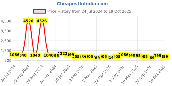 myntra.com Silk Land Floral Print Zari Cotton Blend Saree silk land Price History Graph from 24 Jul 2024 to 19 Oct 2025