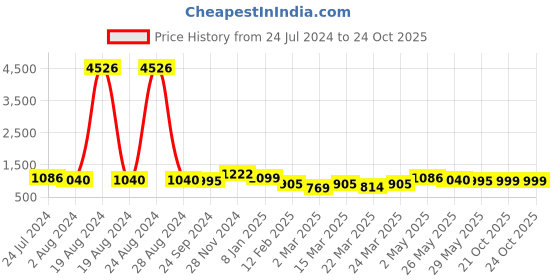 myntra.com Silk Land Floral Print Zari  Cotton Blend Saree silk land Price History Graph from 24 Jul 2024 to 24 Oct 2025