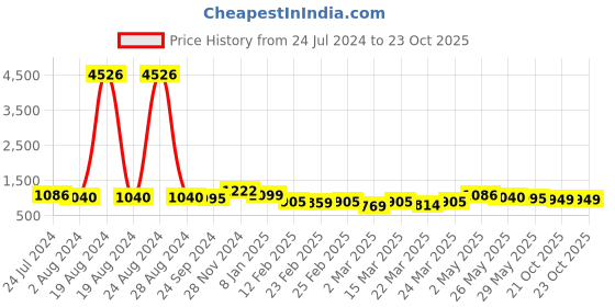 myntra.com Silk Land Floral Print Zari Saree silk land Price History Graph from 24 Jul 2024 to 23 Oct 2025