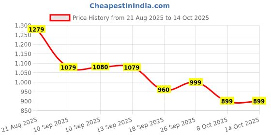 myntra.com Silk Land Floral Printed Banarasi Saree With Zari Border silk land Price History Graph from 21 Aug 2025 to 14 Oct 2025