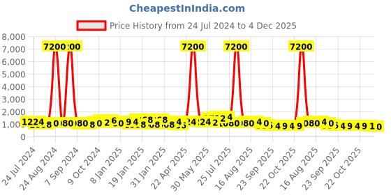myntra.com Silk Land Floral Printed Brocade Banarasi Saree silk land Price History Graph from 24 Jul 2024 to 4 Dec 2025