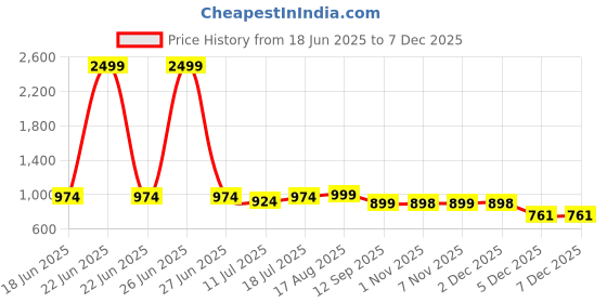 myntra.com Silk Land Floral Printed Kalamkari Mul Cotton Dupatta silk land Price History Graph from 18 Jun 2025 to 5 Dec 2025