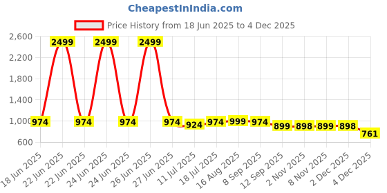 myntra.com Silk Land Floral Printed Kalamkari Mul Cotton Dupatta silk land Price History Graph from 18 Jun 2025 to 4 Dec 2025