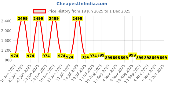 myntra.com Silk Land Floral Printed Kalamkari Mul Cotton Dupatta silk land Price History Graph from 18 Jun 2025 to 30 Nov 2025