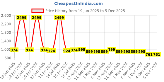 myntra.com Silk Land Floral Printed Kalamkari Mul Cotton Dupatta silk land Price History Graph from 19 Jun 2025 to 4 Dec 2025