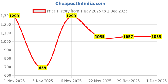 myntra.com Silk Land Floral Printed Ready To Wear Saree With Blouse Piece silk land Price History Graph from 1 Nov 2025 to 30 Nov 2025
