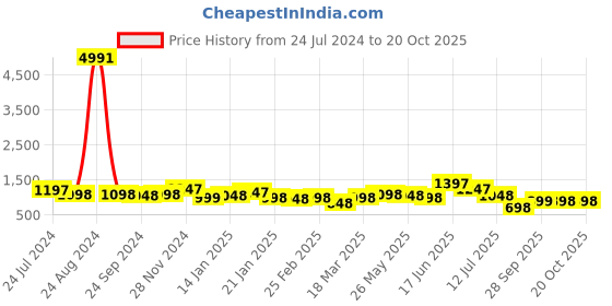 myntra.com Silk Land  Floral printed  Saree silk land Price History Graph from 24 Jul 2024 to 20 Oct 2025