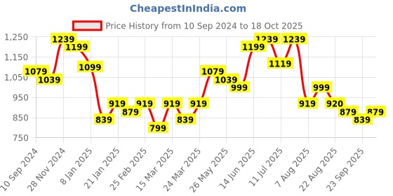 myntra.com Silk Land Floral Printed Saree silk land Price History Graph from 10 Sep 2024 to 18 Oct 2025