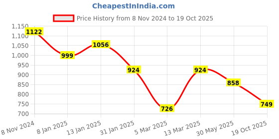 myntra.com Silk Land Floral Printed Saree silk land Price History Graph from 8 Nov 2024 to 19 Oct 2025