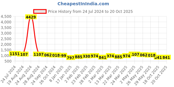 myntra.com Silk Land Floral Printed Zari Banarasi Saree silk land Price History Graph from 24 Jul 2024 to 19 Oct 2025