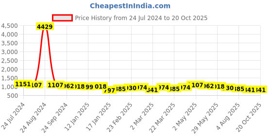 myntra.com Silk Land Floral Printed Zari Banarasi Saree silk land Price History Graph from 24 Jul 2024 to 19 Oct 2025