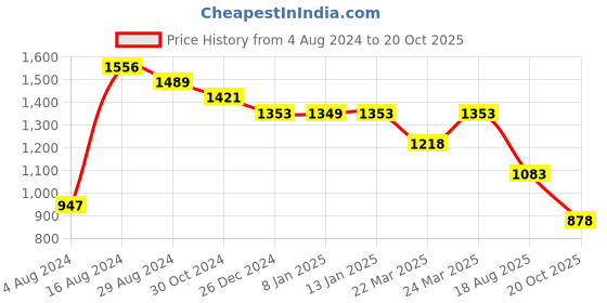 myntra.com Silk Land Floral Printed Zari Banarasi Saree silk land Price History Graph from 4 Aug 2024 to 20 Oct 2025