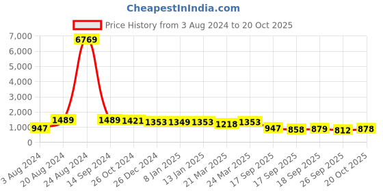myntra.com Silk Land Floral Printed Zari Banarasi Saree silk land Price History Graph from 3 Aug 2024 to 20 Oct 2025