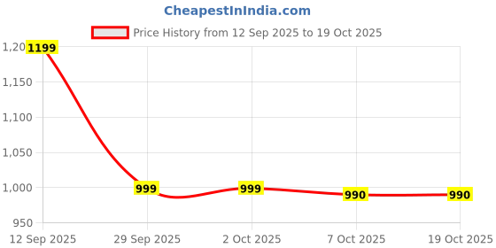 myntra.com Silk Land Floral Printed Zari Banarasi Saree silk land Price History Graph from 12 Sep 2025 to 19 Oct 2025