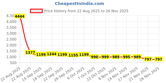 myntra.com Silk Land Floral Printed Zari Banarasi Saree silk land Price History Graph from 22 Aug 2025 to 25 Nov 2025