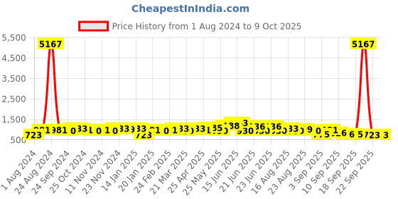 myntra.com Silk Land Floral Printed Zari Block Print Saree silk land Price History Graph from 1 Aug 2024 to 9 Oct 2025