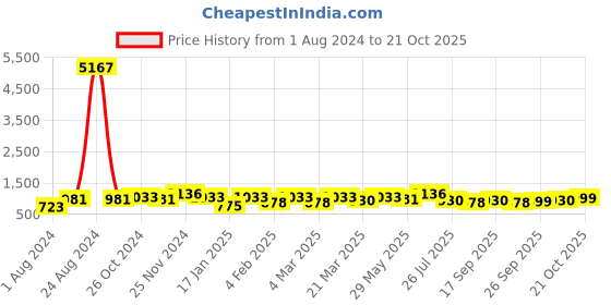 myntra.com Silk Land Floral Printed Zari Block Print Saree silk land Price History Graph from 1 Aug 2024 to 21 Oct 2025
